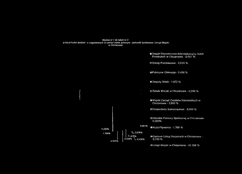 Miejski w Chrzanow ie - 0,098 % a Miejski Zarząd Z asobów Kom unalnych w Chrzanow ie - 2,656 % a Przedszkola S am orządow e - 0,900 % a O środek Pom ocy Społecznej w Chrzanow ie 0,005%