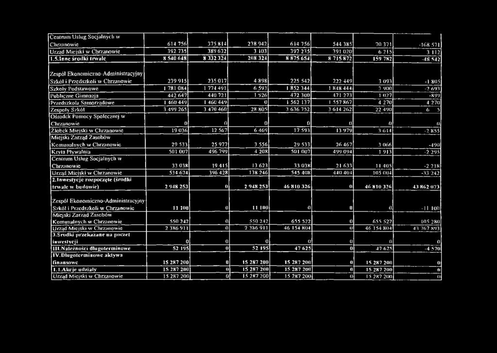 782-48 542 Zespól Ekonomiczno-Administracyjay Szkól i Przedszkoli w Chrzanowie 239 915 235 017 4 898 225 542 222 449 3 093 - i 805 Szkoły Podstawowe 1 781 084 1 774 491 6 593 1 852 344 1 848 444 3
