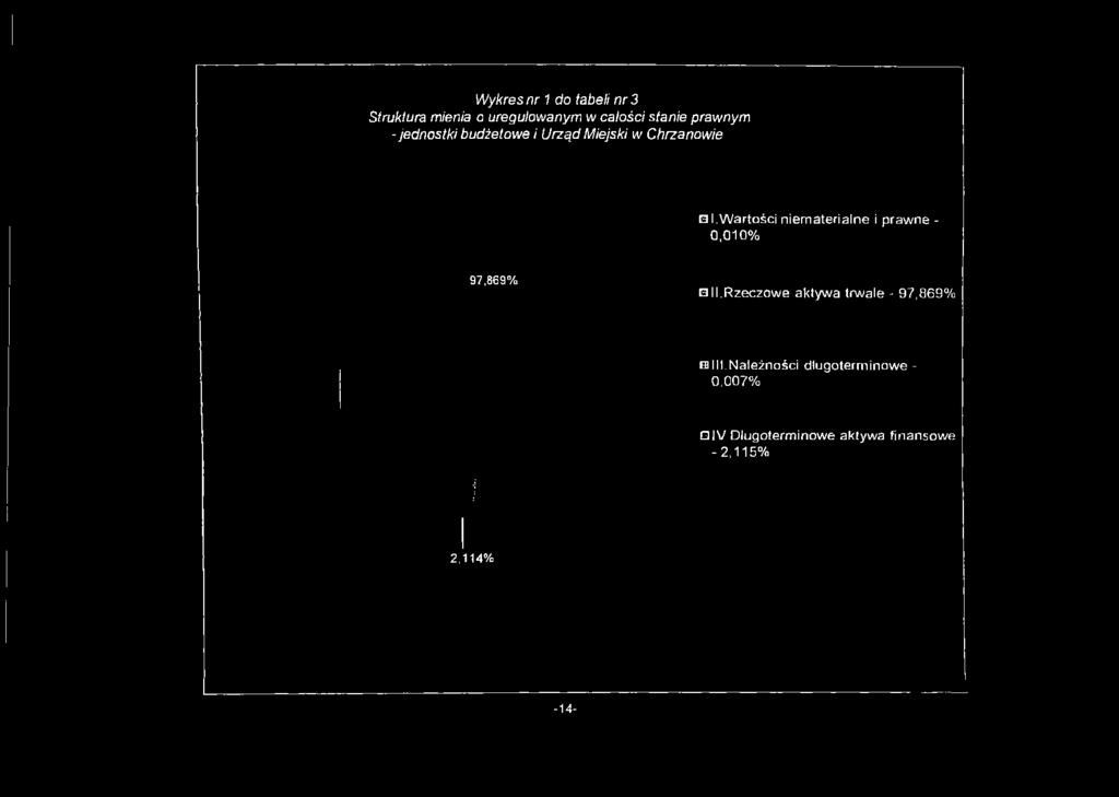 w artości niem aterialne i prawne - 0,010% 97,869% O II.