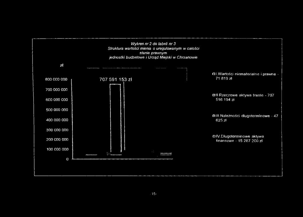 W artości niem aterialne i prawne - 71 819 zł 700 000 000 600 000 000 II.