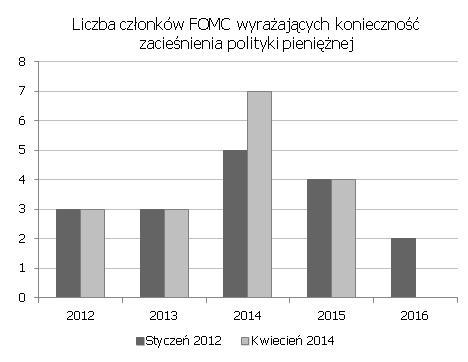 munikatu można uznać z powodzeniem za jastrzębi) i zmian w rozkładzie preferowanych stóp procentowych, większość członków FOMC prawdopodobnie niechętnie sięgnie po guzik QE bez znacznego pogorszenia