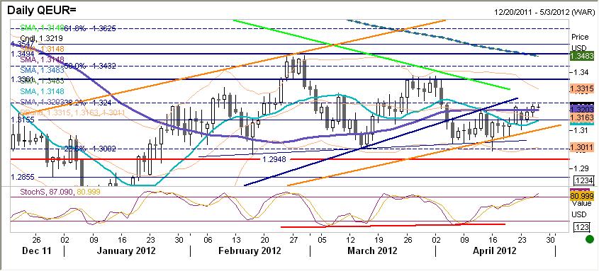 EURUSD fundamentalnie EUR silniejsze. Wspólna waluta stopniowo do południa umacniała się.