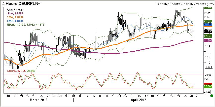 W dalszej części sesji złoty poruszał się w ślad za para EURUSD. Nasz model wskazuje na silne osłabienie czynnika krajowego.