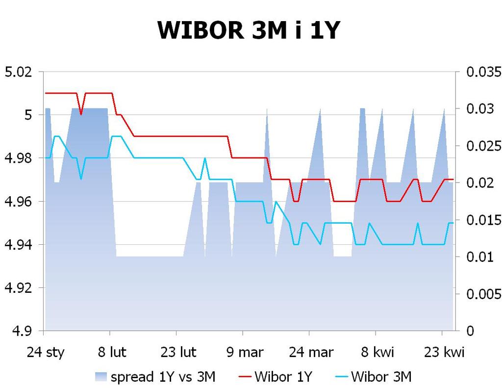 IRS BID ASK depo BID ASK Fixing NBP 1Y 5.055 5.12 ON 4.0 4.2 EUR/PLN 4.1870 2Y 4.9 4.96 1M 4.4 4.5 USD/PLN 3.1675 3Y 4.88 4.95 3M 4.6 4.9 CHF/PLN 3.4841 4Y 4.89 4.95 5Y 4.9 4.96 FRA BID ASK Poziomy otwarcia 6Y 4.