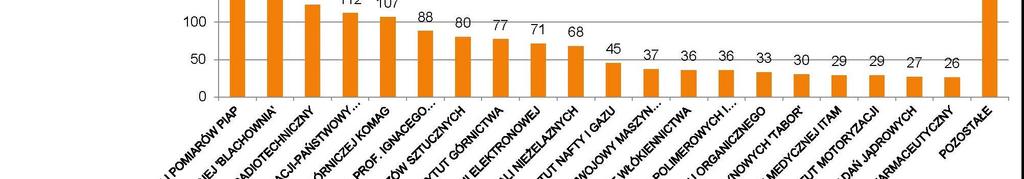Zgłoszenia wynalazków i wzorów użytkowych dokonane w latach 2007-2011 przez
