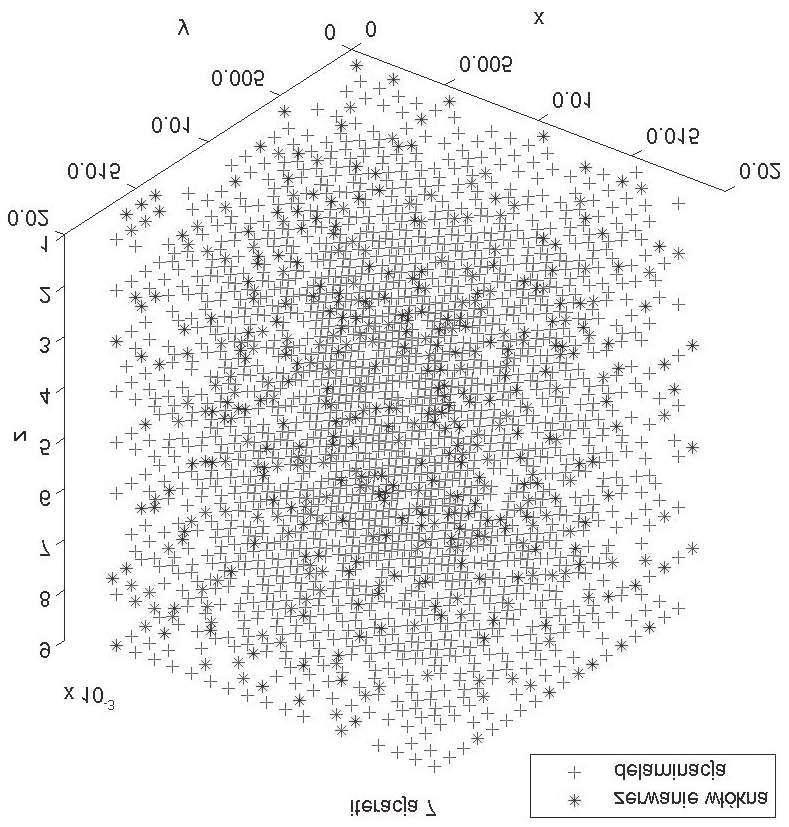 436 Gabriel WRÓBEL, Ma³gorzata SZYMICZEK, Maciej ROJEK Equation y = A2 + (A1-A2)/(1 + exp((x-x0)/dx)) R Value 0,99024 Value Standard Error D A1 1,0422 0,01562 D A2 0,69499 0,02199 D x0 5032,5138