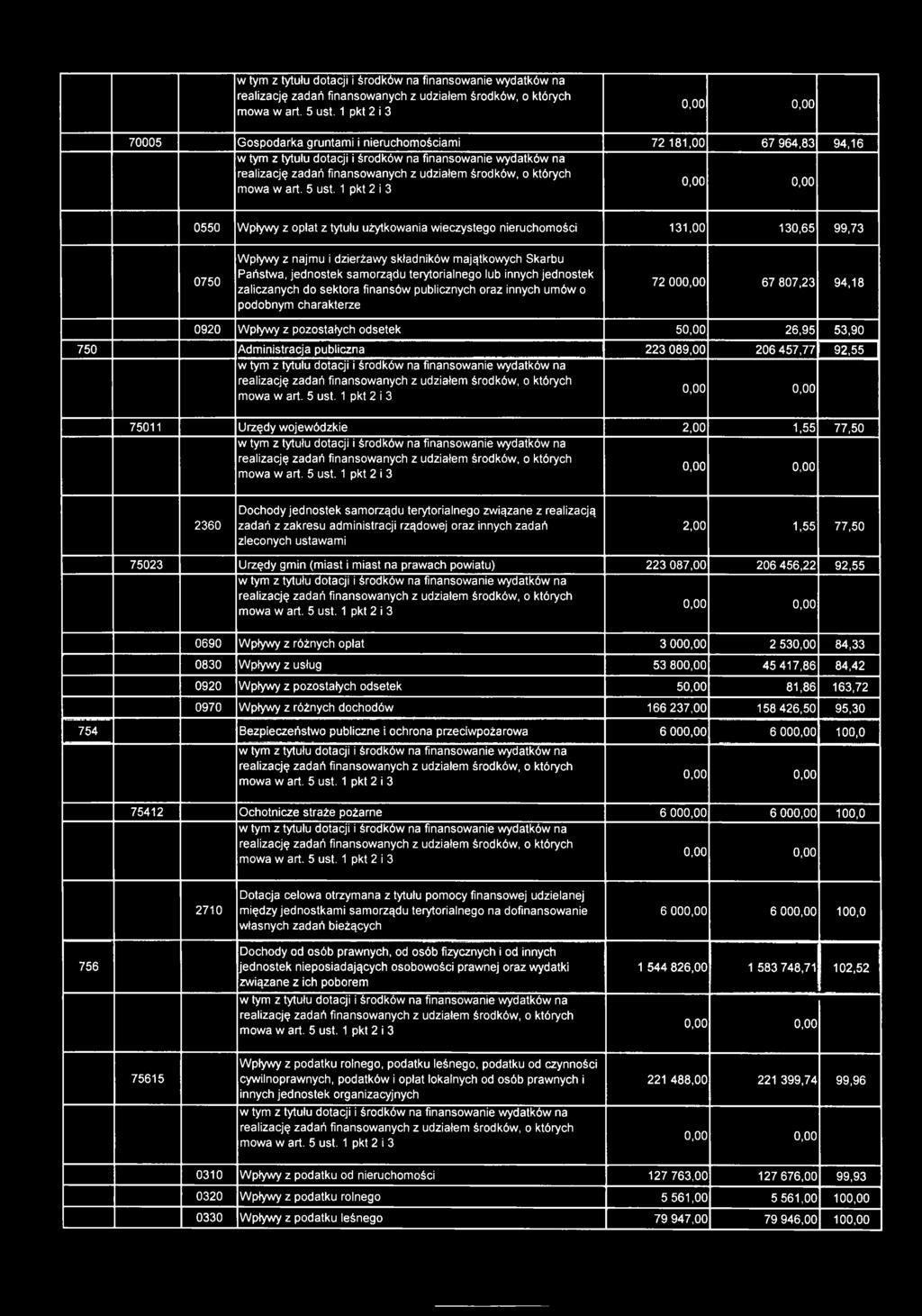 456,22 92,55 0690 Wpływy z różnych opłat 3 000,00 2 530,00 84,33 0830 Wpływy z usług 53 800,00 45 417,86 84,42 0920 Wpływy z pozostałych odsetek 50,00 81,86 163,72 0970 Wpływy z różnych dochodów 166