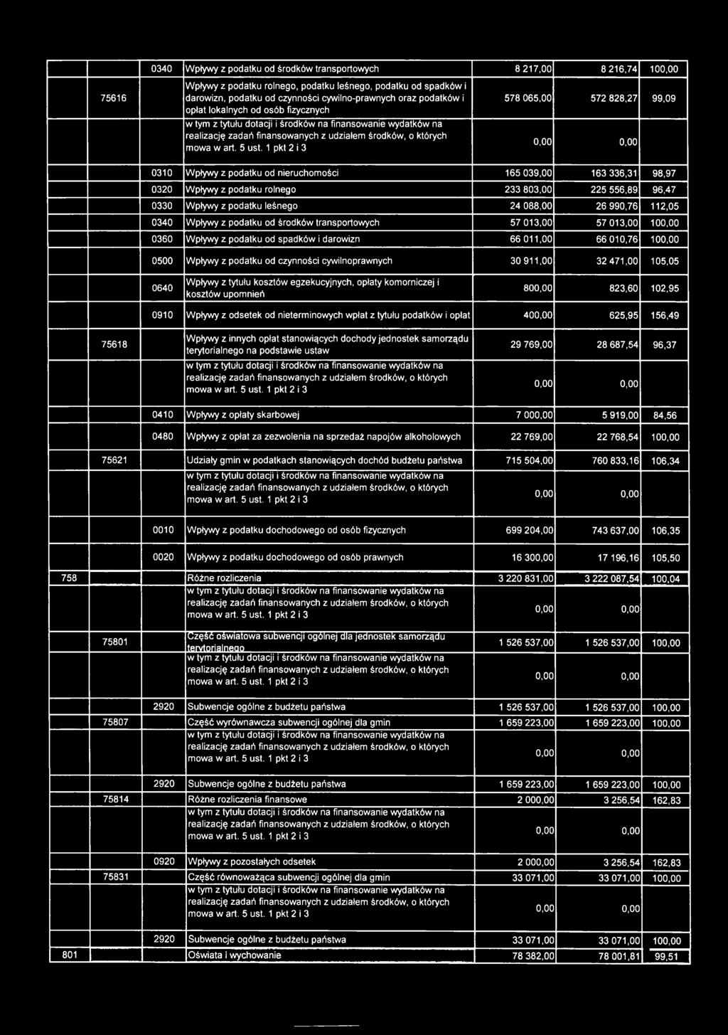 z odsetek od nieterminowych wpłat z tytułu podatków i opłat 400,00 625,95 156,49 75618 Wpływy z innych opłat stanowiących dochody jednostek samorządu terytorialnego na podstawie ustaw 29 769,00 28