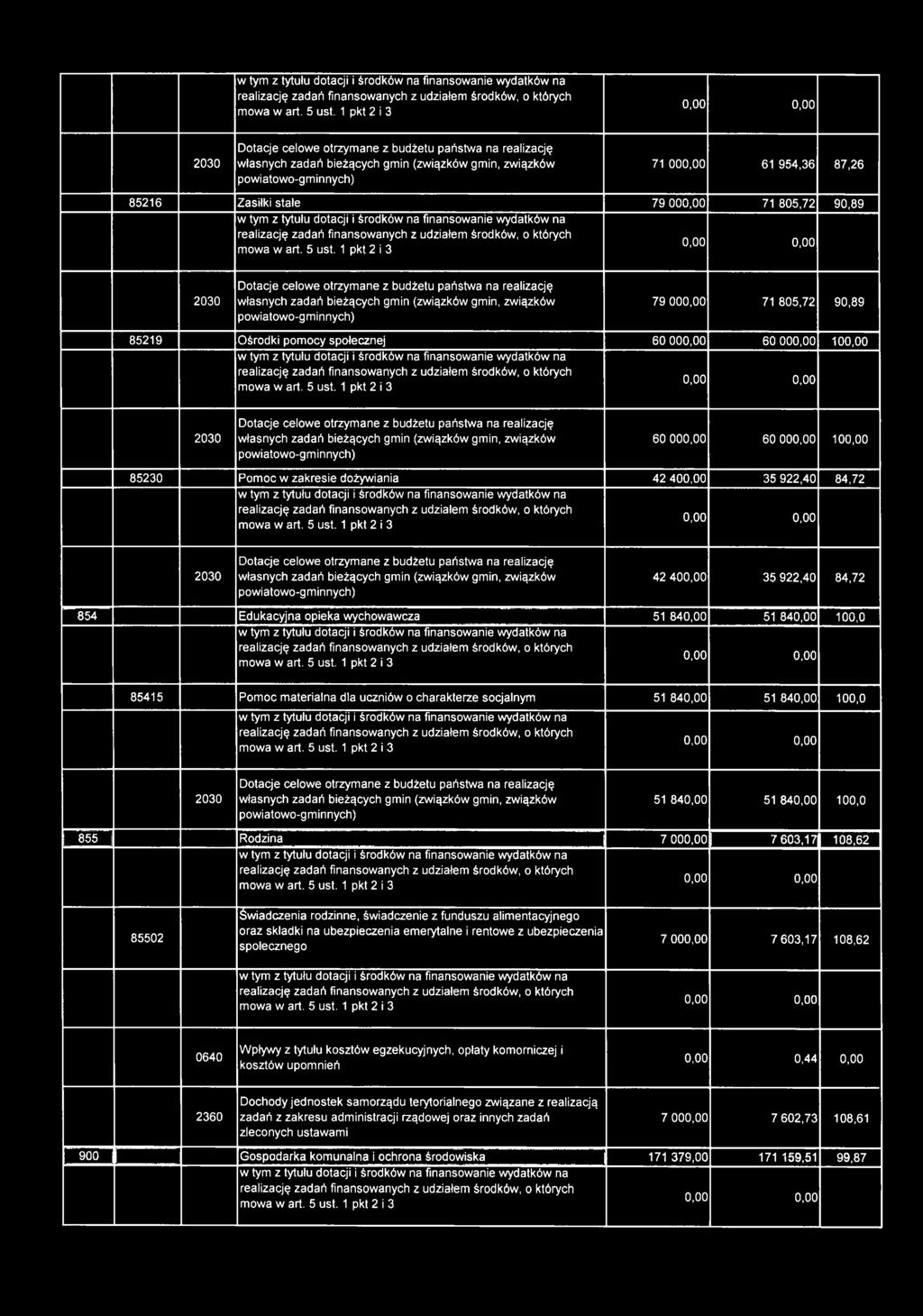 społecznej 60 000,00 60 000,00 100,00 2030 Dotacje celowe otrzymane z budżetu państwa na realizację własnych zadań bieżących gmin (związków gmin, związków powiatowo-gminnych) 60 000,00 60 000,00