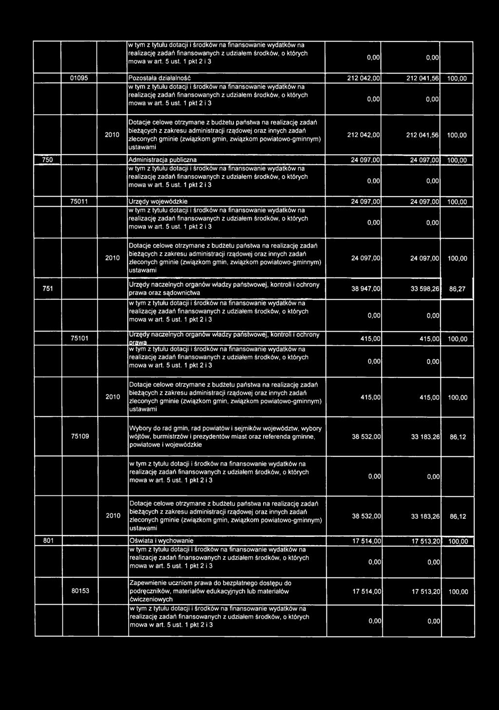 kontroli i ochrony Drawa 415,00 415,00 100,00  415,00 415,00 100,00 75109 Wybory do rad gmin, rad powiatów i sejmików województw, wybory wójtów, burmistrzów i prezydentów miast oraz referenda gminne,