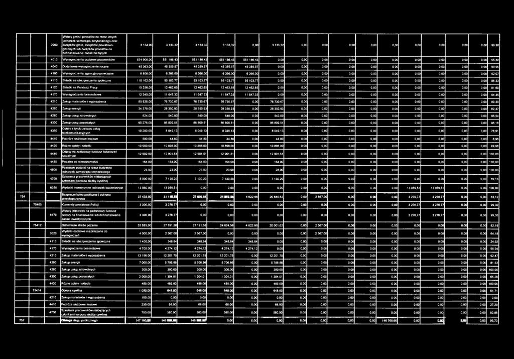 45 359,57 45 359,57 45 359,57 99,99 4100 Wynagrodzenia agencyjno-prowizyjne 6 806,00 6 266,00 6 266,00 6 266,00 6 266,00 92,07 4110 Składki na ubezpieczenia społeczne 110 162,00 95 103,77 95 103,77