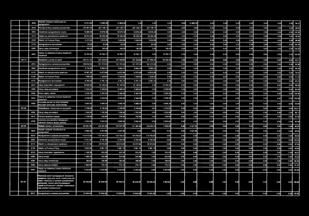 Składki na Fundusz Pracy 4 073,00 3 924,69 3 924,69 3 924,69 3 924,69 96,36 4170 Wynagrodzenia bezosobowe 63,00 63,00 63,00 63,00 63,00 100,00 4280 Zakup usług zdrowotnych 160,00 160,00 160,00 16 16