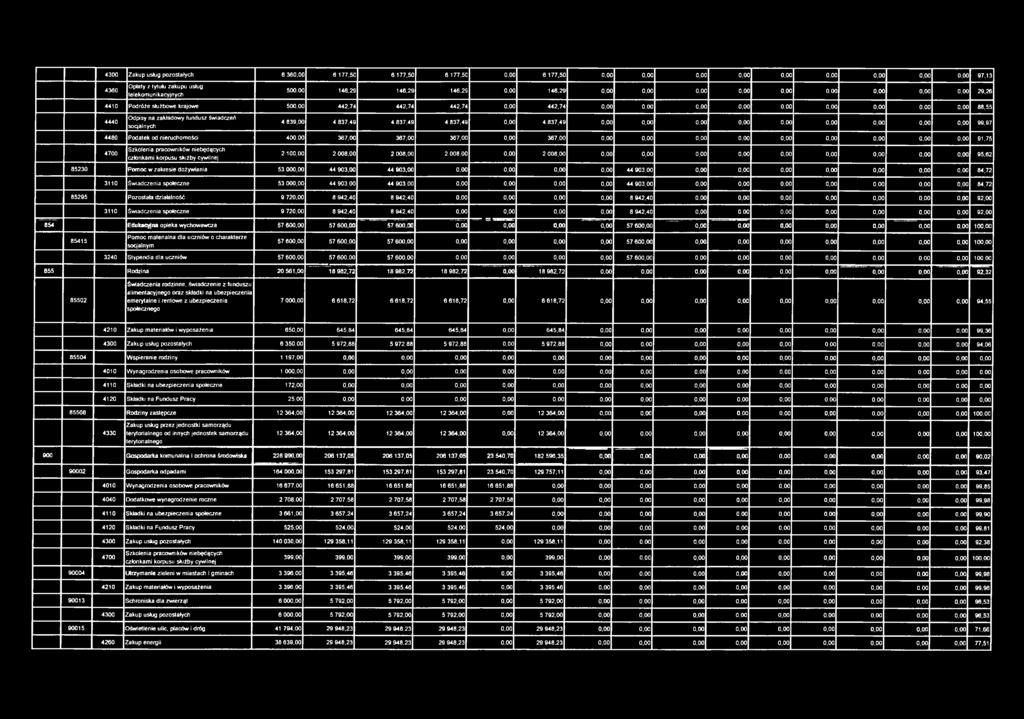 działalność 9 720,00 8 942,40 8 942,40 8 942,40 0,00 92,00 3110 Świadczenia społeczne 9 720,00 8 942,40 8 942,40 8 942,40 0,00 92,00 854 Edukacyjna opieka wychowawcza 57 600,00 57 600,00 57 60 0,00