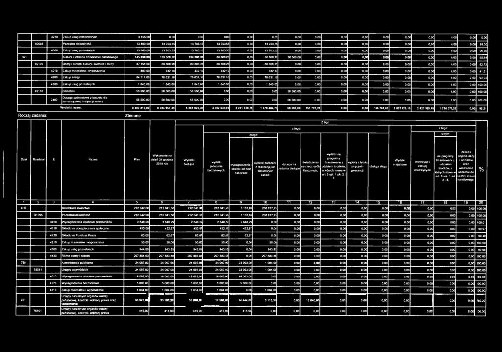 2480 Dotacja podmiotowa z budżetu dla samorządowej instytucji kultury 58 500,00 58 500,00 58 50 58 50 0,00 100,00 Wydatki razem: 8 403 810,00 8 084 951,49 5 261 022,30 4 702 033,49 3 231 628,78 1 470