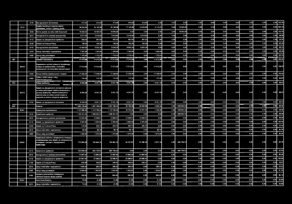 341,00 1 340,84 1 340,84 1 340,84 0,00 1 340,84 0,00 99,99 4300 Zakup usług pozostałych 1 772,00 1 772,53 1 772,53 1 772,53 0,00 1 772,53 0,00 100,03 801 Oświata i wychowanie 17 514,00 17 513,20 17