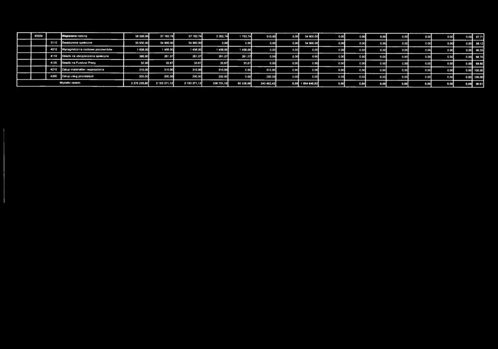 261,07 68,70 4120 Składki na Fundusz Pracy 52,00 35,67 35,67 35,67 35,67 68,60 4210 Zakup materiałów i wyposażenia 310,00 310,00 310,00 31 31 100,00 4300 Zakup