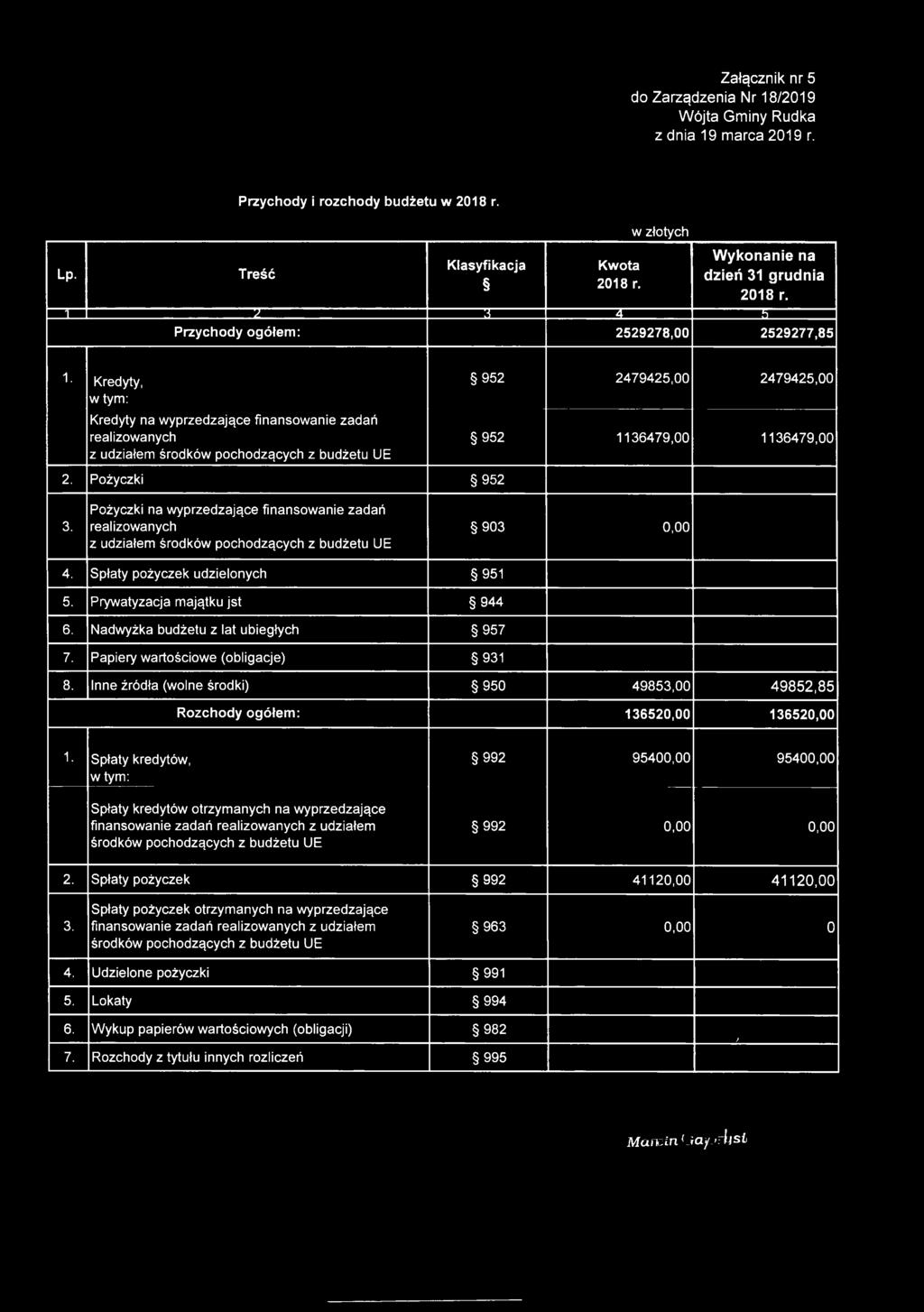 Kredyty, w tym: Kredyty na wyprzedzające finansowanie zadań realizowanych z udziałem środków pochodzących z budżetu UE 2. Pożyczki 952 952 2479425,00 2479425,00 952 1136479,00 1136479,00 3.