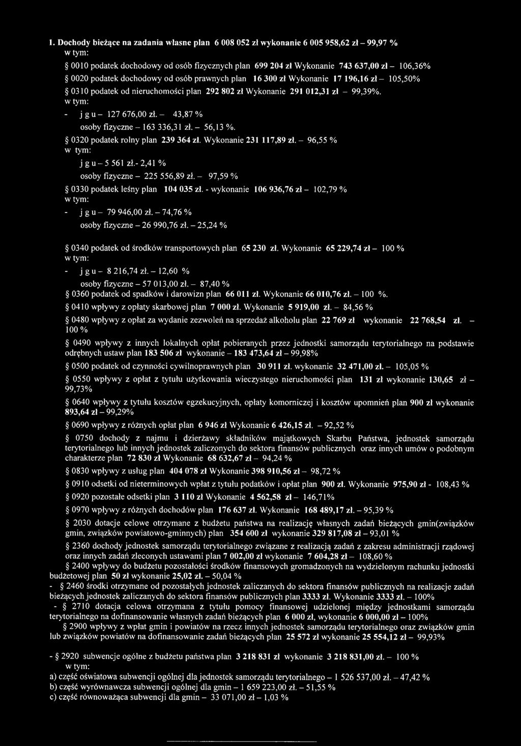 - 43,87% osoby fizyczne - 163 336,31 zł. - 56,13 %. 0320 podatek rolny plan 239 364 zł. Wykonanie 231 117,89 zł. - 96,55 % w tym: j g u - 5 561 zł.-2,41 % osoby fizyczne - 225 556,89 zł.