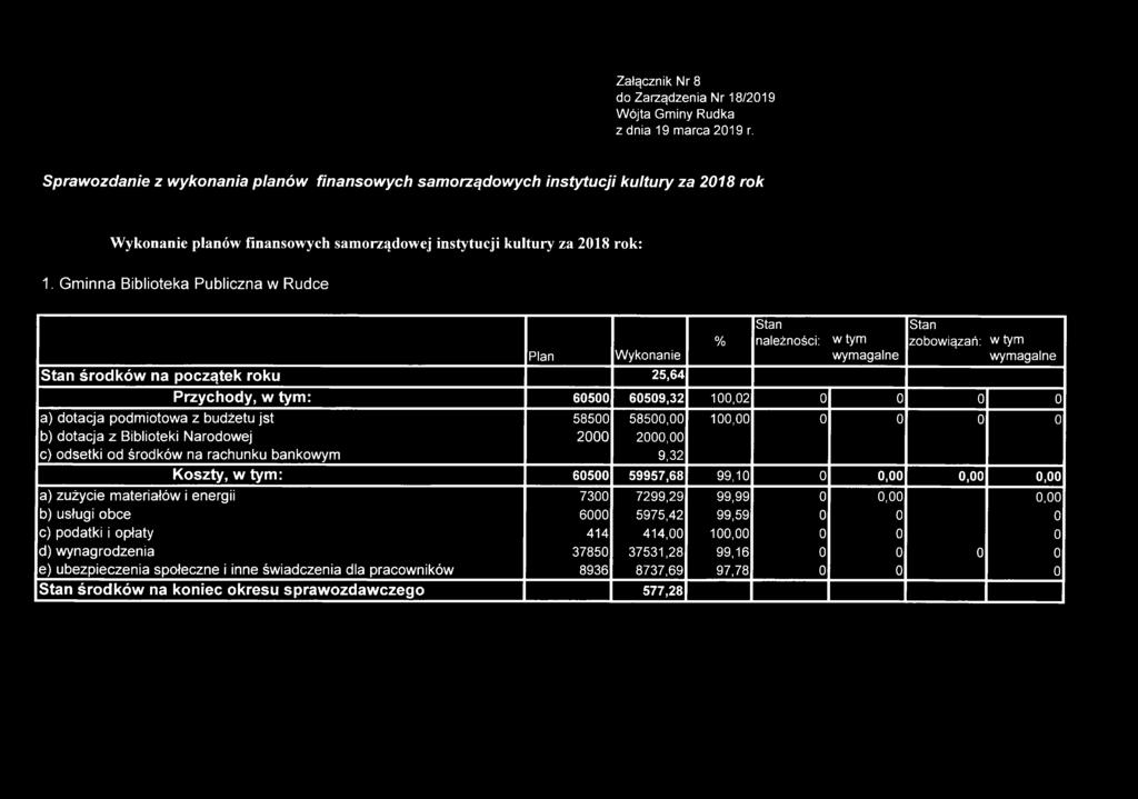 Gminna Biblioteka Publiczna w Rudce Plan Wykonanie Stan środków na początek roku 25,64 % Stan należności: w tym wymagalne Stan zobowiązań: w tym wymagalne Przychody, w tym: 60500 60509,32 100,02 0 0