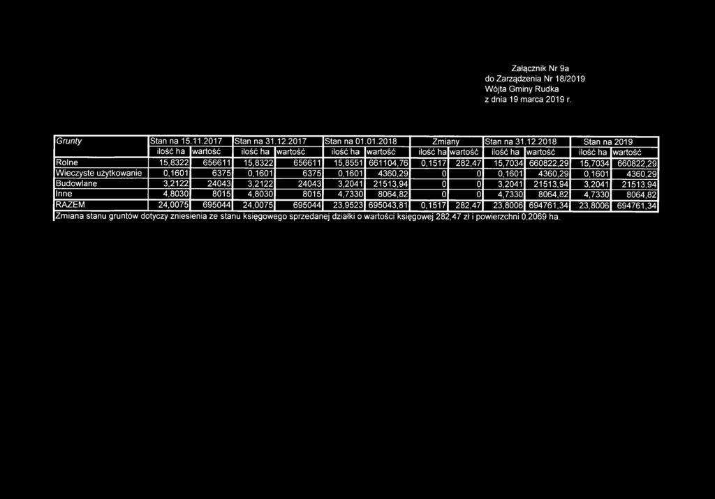 2018 Stan na 2019 ilość ha wartość ilość ha wartość ilość ha wartość ilość ha wartość ilość ha wartość ilość ha wartość Rolne 15,8322 656611 15,8322 656611 15,8551 661104,76 0,1517 282,47 15,7034