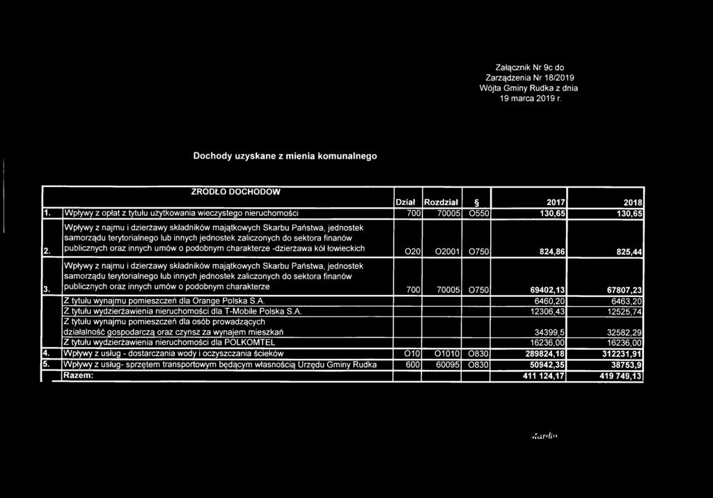 Wpływy z najmu i dzierżawy składników majątkowych Skarbu Państwa, jednostek samorządu terytorialnego lub innych jednostek zaliczonych do sektora finanów publicznych oraz innych umów o podobnym