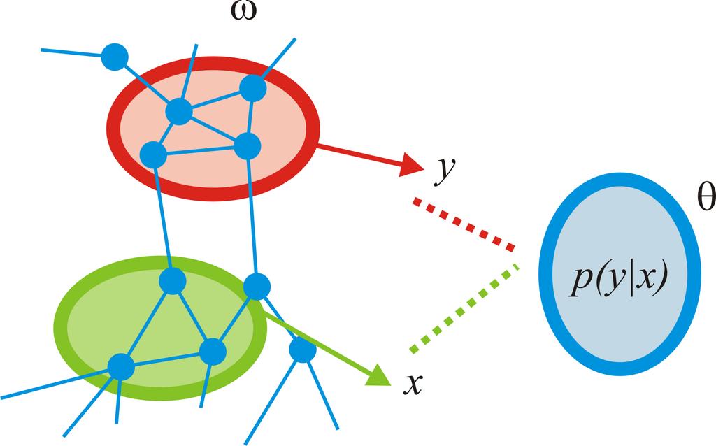 Rysunek 6: Idea modelowania. 4 Uczenie Dysponujemy ciągiem niezależnych obserwacji D = {(x 1, y 1 ),..., (x N, y N )}, wygenerowanych z rzeczywistego rozkładu p(x, y).