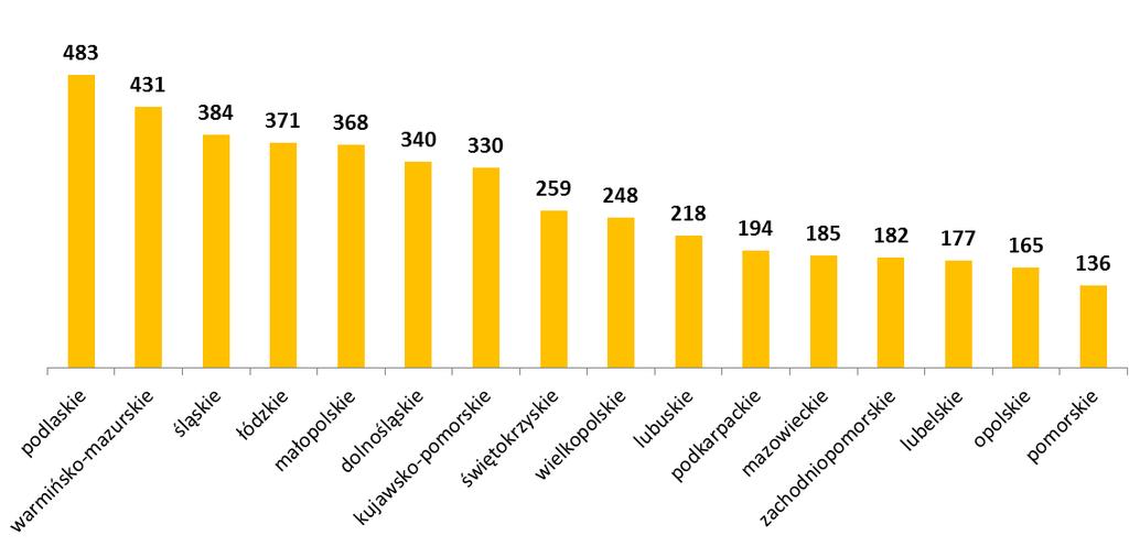 W ramach 16 RPO ogłoszono blisko 4,5 tys. naborów na kwotę 140,9 mld zł, w tym 3,3 tys. konkursów i 1,2 tys. naborów na projekty pozakonkursowe.