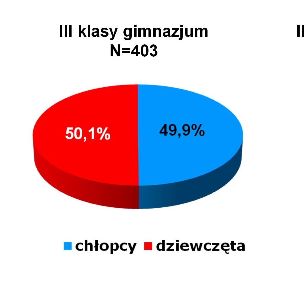 STRUKTURA PŁCI III klasy gimnazjum