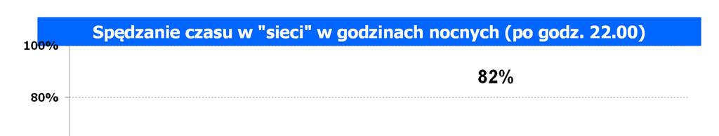 Korzystanie z Internetu w godzinach nocnych Spędzanie czasu w