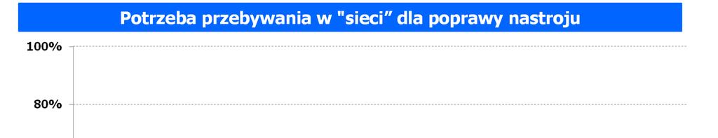 Potrzeba coraz częstszego używania Internetu dla poprawy