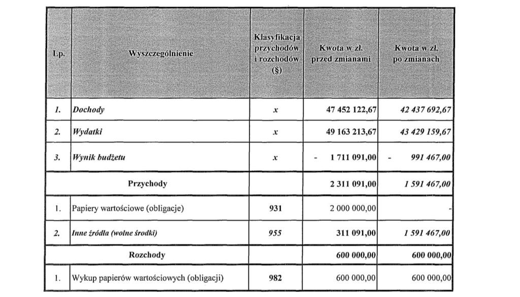 Przewodniczący Rady Powiatu: Krzysztof Wolski Załącznik nr 1 do uchwały nr XXII/168/2008 Rady Powiatu w Kozienicach z dnia 30 paŝdziernika 2008r.