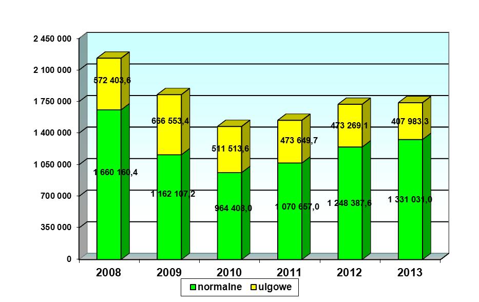 W 2013 roku sprzedano biletów jednorazowych ulgowych na kwotę 407 983,30 zł, a jednorazowych normalnych na kwotę 1 331 031,00 zł, co daje łączną kwotę 1 739 014,30 zł.
