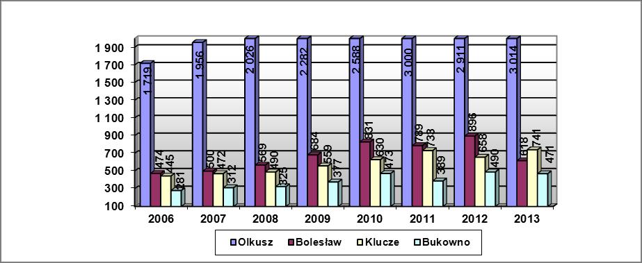 Wykres 11. Udział Gmin w kosztach komunikacji w latach 2006 2013 ( w tys. zł.