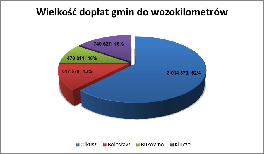 Linie: ZZ, ZP, Ż, BP, WK, M, PS, G, SŁ, 457 oraz 475 przebiegają w całości po terenie gminy Olkusz i są przez nią dofinansowywane w 100%.