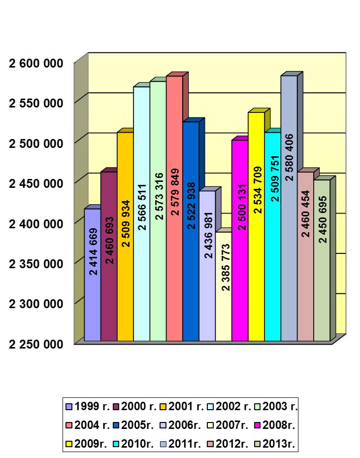 W 2013 roku wykonana została praca przewozowa w ilości 2 450 694,5 km. Wykres 1: Praca przewozowa w latach 1999 2013 r. (w km) 3.