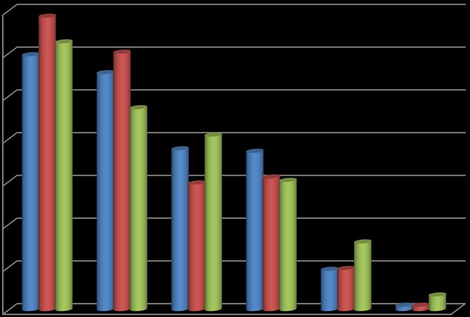 % Bezrobotni wg wieku w % 35 3 29,8 34,3 31,3 27,7 3,1 25 2 15 1 5 23,6 2,4 18,8 18,5 14,8 15,5 15,1 4,74,8 1,7,5,5 18-24 lat 25-34 lat 35-44 lat 45-54 lat 55-59 lat 6 lat i więcej 7,9 31.12.21 31.12.211 31.