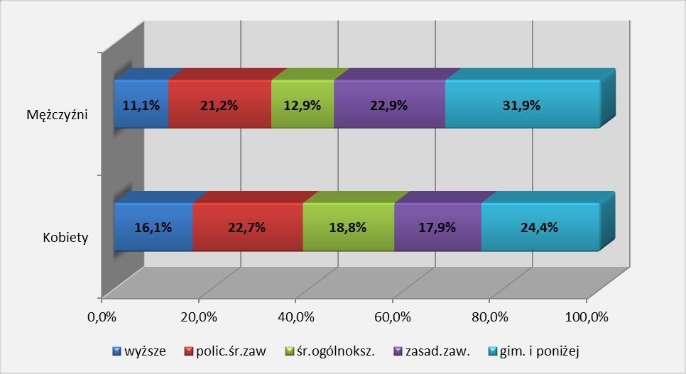 Wykres 4. Struktura bezrobotnych do 30 roku życia według wykształcenia i płci b) Staż pracy W 2015 r.