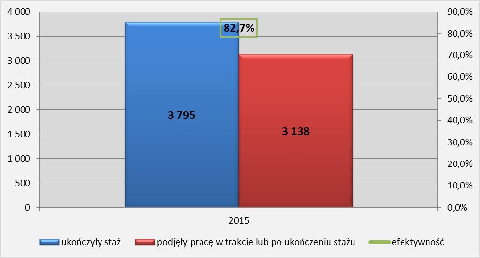 Wykres 7. Uczestnictwo bezrobotnych do 30 roku życia w stażach b) Szkolenia W 2015 r.