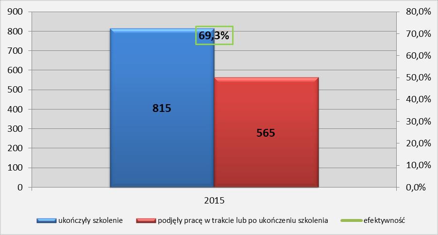 zatrudnienie ukończyło 815 bezrobotnych do 30 roku życia.