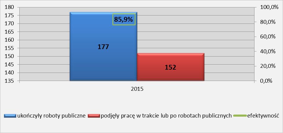 Uczestnictwo bezrobotnych do 30 roku życia w pracach interwencyjnych d) Roboty publiczne W 2015 r.