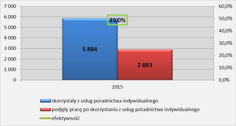 Uczestnictwo bezrobotnych do 30 roku życia w pracach społecznie użytecznych f) Poradnictwo indywidualne W 2015 r.