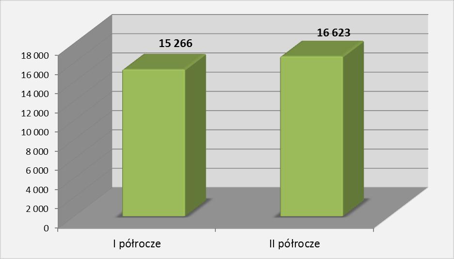 Porównując półrocza, w drugim półroczu nastąpił wzrost napływu w stosunku do pierwszego o 1.357 bezrobotnych. Wykres 2. Napływ bezrobotnych do 30 roku życia w 2015 r. W 2015 r.