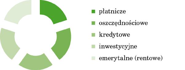produktów i usług finansowych.