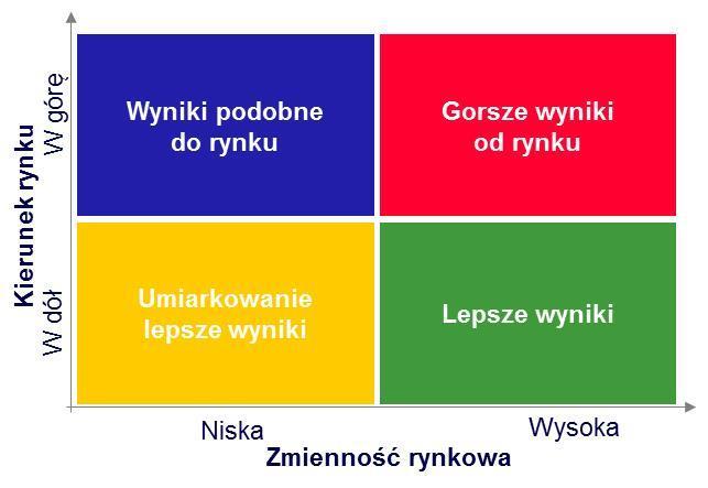 Oczekiwania c d wyników funduszu w różnych sytuacjach rynkwych Dlaczeg wart teraz zarządzać zmiennścią?