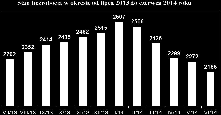 2013 30.06.2014 Miasto / Gmina Ogółem Kobiety Ogółem Kobiety Powiat 2274 956 2186 913 m. Wysokie Mazowieckie 438 189 420 181 m. i gm. Ciechanowiec 393 152 395 154 m. i gm. Czyżew 257 112 236 105 gm.