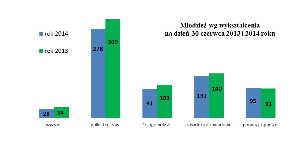 4 w ogólnej liczbie bezrobotnych w stosunku do stanu z analogicznego okresu roku ubiegłego zwiększył się o 1 punkt procentowy (VI/13 9,6%).