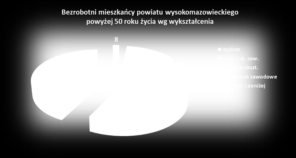 Z ewidencji bezrobotnych wyłączono 217 osób powyżej 50 roku życia, w tym z powodu podjęcia pracy - 80 osób. Na koniec czerwca br.