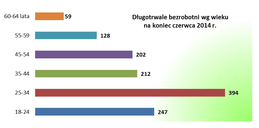 Wskaźnik procentowego udziału bezrobotnych w wieku powyżej 50 roku życia w ogólnej liczbie bezrobotnych w stosunku do stanu z analogicznego okresu roku ubiegłego