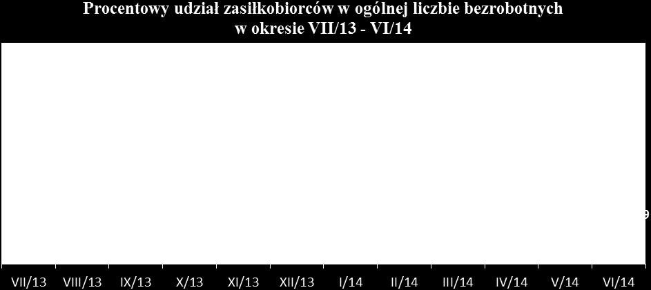 Poniższy wykres obrazuje zachowanie się wskaźnika procentowego udziału zasiłkobiorców w ogólnej liczbie bezrobotnych w ciągu ostatnich dwunastu miesięcy.