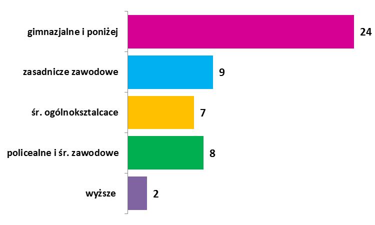 10 3.6 Osoby niepełnosprawne Wykształcenie zarejestrowanych osób niepełnosprawnych przedstawia się następująco: Na koniec maja br.